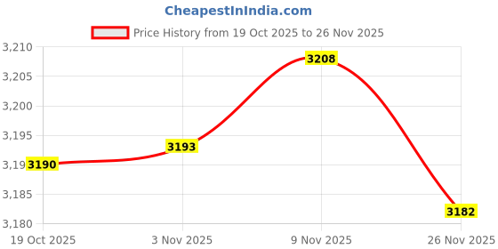 amazon.in Enakshi® Turtle Tank Resting Breeding Bottom Drainage Frog Tortoise Enclosure Starter Small|Pet Supplies | Reptile Supplies' Price History Graph from 19 Oct 2025 to 26 Nov 2025