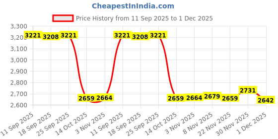 amazon.in Enakshi® Twist Exercise Board Ergonomic Abdominal Workout Device for Thighs Arms HIPS Pink|Sporting Goods | Fitness, Running & Yoga | Fitness Equipment & Gear | Abdominal Exercisers Price History Graph from 11 Sep 2025 to 1 Dec 2025