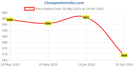 amazon.in Enakshi® Ultrasonic Mole Rodent Vole Repellent Pest Control Repeller EU Plug Green|Home & Garden | Yard, Garden & Outdoor Living | Gardening Supplies | Weed & Pest Control | Ultrasonic Pest Repellers Price History Graph from 18 May 2025 to 25 Oct 2025