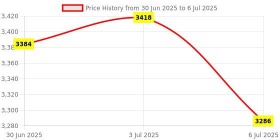amazon.in Enakshi® Under Desk Cable Management Tray Power Socket Cord Shelf for Office Home Use Black|Computers/Tablets & Networking | Computer Cables & Connectors | Cable Ties & Organizers Price History Graph from 30 Jun 2025 to 6 Jul 2025