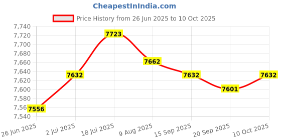 amazon.in Enakshi® Under Vehicle Inspection Security Mirror for Checkpoint Home Inspector Price History Graph from 26 Jun 2025 to 10 Oct 2025