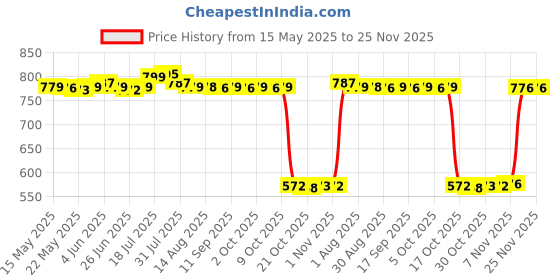 amazon.in Enakshi® Underarm Sweat Guard Pads Armpit Sweat-Absorbent Pad with Shoulder Strap|Health & Beauty | Bath & Body | Deodorants & Antiperspirants Price History Graph from 15 May 2025 to 25 Nov 2025