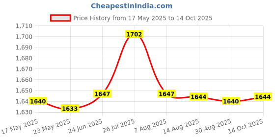 amazon.in Enakshi® Underarm Sweat Pads Reusable Breathable Non Visible under Arm Sweat Absorber Style A|Health & Beauty | Bath & Body | Deodorants & Antiperspirants Price History Graph from 17 May 2025 to 14 Oct 2025