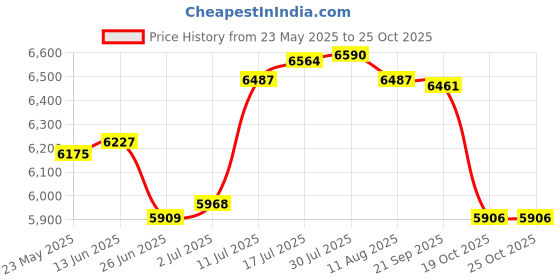 amazon.in Enakshi® Underground Metal Detector for Gold Jewelry Digger Finder C|Business & Industrial | Other Business & Industrial Price History Graph from 23 May 2025 to 24 Oct 2025