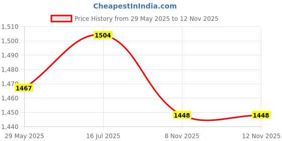 amazon.in Enakshi® Universal 1/4'' 6mm Fuel Line Hose Assembly Outboard Boat RV Motors|Parts & Accessories | Boat Parts | Outboard Engines & Components | Other Price History Graph from 29 May 2025 to 12 Nov 2025