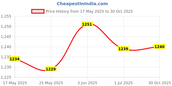 amazon.in Enakshi® Universal 1/8 NPT Engine Oil Pressure Sensor Gauge Sender 0-10 Bar 145psi|Parts & Accessories | Car & Truck Parts | Gauges | Oil Pressure Gauges Price History Graph from 17 May 2025 to 30 Oct 2025
