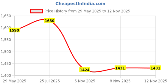 amazon.in Enakshi® Universal 5/16" Fuel Line Hose Outboard Primer Bulb for Boat White|Parts & Accessories | Boat Parts | Outboard Engines & Components | Intake & Fuel Systems Price History Graph from 29 May 2025 to 12 Nov 2025