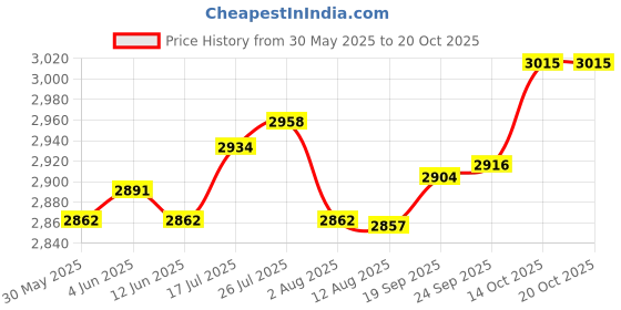 amazon.in Enakshi® Universal Chinese ATV Quad Bike Seat for Roketa TaoTao 50cc 70cc 90cc 110cc|Parts & Accessories | ATV Parts | Body & Frame | Seats Price History Graph from 30 May 2025 to 20 Oct 2025