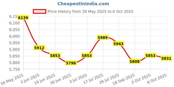 amazon.in Enakshi® Universal Digital Speedometer Odometer Fuel Gauge Digital Speedometer|Parts & Accessories | Motorcycle Parts | Body & Frame | Fairings & Body Work Price History Graph from 30 May 2025 to 6 Oct 2025