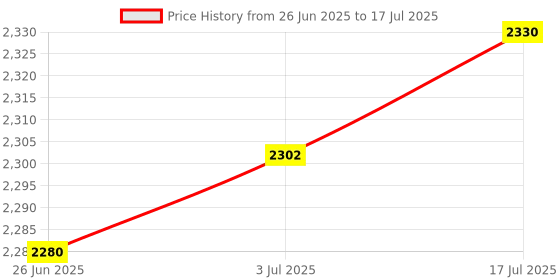 amazon.in Enakshi® Universal Spark Plug Gapping Tool Easy Installation High Performance Replace Without Feeler Gauge| Automotive Tools & Supplies | Other Auto Tools & Supplies Price History Graph from 26 Jun 2025 to 17 Jul 2025