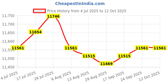 amazon.in Enakshi® Universal Wear Resistant Tractor Seat for Skid Loader Telehandler Dozer|Material Handling | Warehouse Loading & Unloading | Forklift Parts & Accessories | Other Forklift Parts & Accs Price History Graph from 4 Jul 2025 to 12 Oct 2025