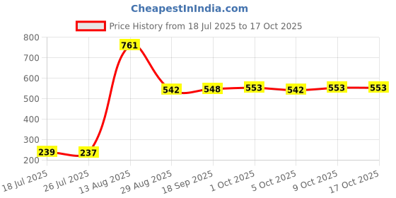 amazon.in Enakshi® US Plug AC 100-240V to DC 12V 1.5A Power Supply Charger Converter Adapter|Consumer Electronics | Multipurpose Batteries & Power | Travel Adapters & Converters Price History Graph from 18 Jul 2025 to 15 Oct 2025