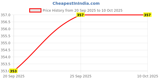 amazon.in enakshi (label) Enakshi® US Plug Adapter Converter 3 Pin US USA Removable Power Detachable Home Phone Black | Multipurpose Batteries & Power |Travel Adapters & Converters|0 enakshi (label) Price History Graph from 20 Sep 2025 to 10 Oct 2025