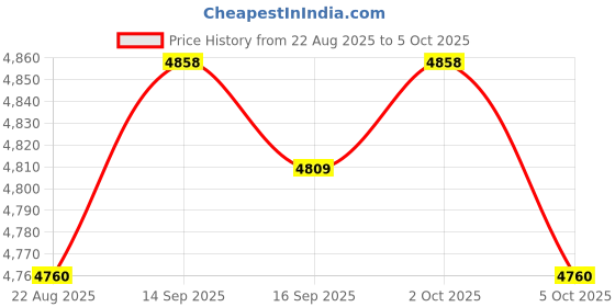 amazon.in Enakshi® USB 3.0 2TB SSD External Portable USB 3.1 Gen-1 USB-C Compatible Black|Computers/Tablets & Networking | Drives, Storage & Blank Media | Hard Drives (HDD, SSD & NAS) | Solid State Drives Price History Graph from 22 Aug 2025 to 5 Oct 2025