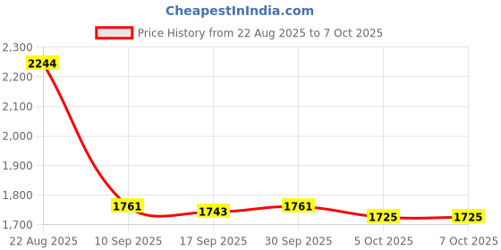 amazon.in Enakshi® USB 3.0 to SATA External 3.5 inch HDD Case Dock Hard Disk HD SSD Box Black|Computers/Tablets & Networking | Drives, Storage & Blank Media | Drive Enclosures & Docks Price History Graph from 22 Aug 2025 to 6 Oct 2025