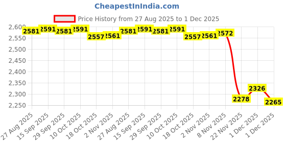 amazon.in Enakshi® USB Mini 4 Keys Keyboard Programmable Hot Swap for Office Blue Switch|Computers/Tablets & Networking | Keyboards, Mice & Pointers | Keyboards & Keypads Price History Graph from 27 Aug 2025 to 1 Dec 2025