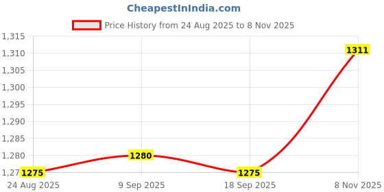 amazon.in Enakshi® USB2.0 IDE External 2.5" SSD HDD Hard Drive Enclosure Laptop Disk Case Black|Computers/Tablets & Networking | Drives, Storage & Blank Media | Drive Enclosures & Docks Price History Graph from 24 Aug 2025 to 8 Nov 2025