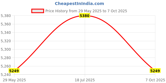 amazon.in Enakshi® Vehicle Car Head Up Display HUD OBD2 Driving Computer Temperature Gauge|Parts & Accessories | Car & Truck Parts | Gauges | Speedometers Price History Graph from 29 May 2025 to 7 Oct 2025