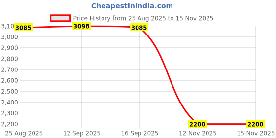 amazon.in Enakshi® Vertical Graphics Card Holder PCI-E3.0 x16 PCI E Support GPU Mount Bracket|Computer Components & Parts | Computer Cases & Accessories | Case Parts & Accessories Price History Graph from 25 Aug 2025 to 12 Nov 2025