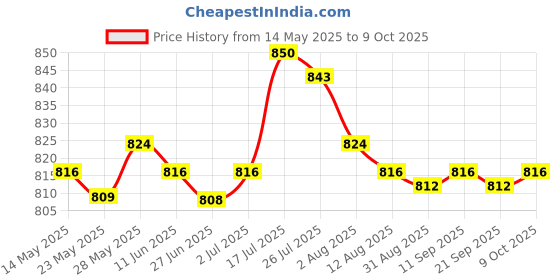 amazon.in Enakshi® Vibration Damper Alignment Tool 303 1550 || Automotive Tools & Supplies | Hand Tools | Other Automotive Hand Tools Price History Graph from 14 May 2025 to 9 Oct 2025