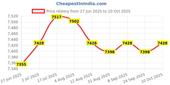 amazon.in Enakshi® Waist Twisting Disk Waist Twist Board for Slimming Practice Aerobic Exercise|Sporting Goods | Fitness, Running & Yoga | Fitness Equipment & Gear | Abdominal Exercisers Price History Graph from 27 Jun 2025 to 10 Oct 2025