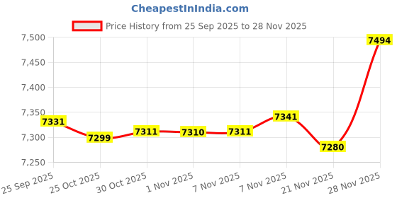 amazon.in Enakshi® Wall Mounted Barbell Rack Home Gym Space Saving Workout Gear Barbell Storage|Sporting Goods | Fitness Running & Yoga | Strength Training | Barbells & Attachments Price History Graph from 25 Sep 2025 to 28 Nov 2025