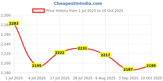 amazon.in Enakshi® Wall Mounted Mailbox Hanging Post Box Collection Box Door House Key Drop Box Yellow Price History Graph from 1 Jul 2025 to 10 Oct 2025