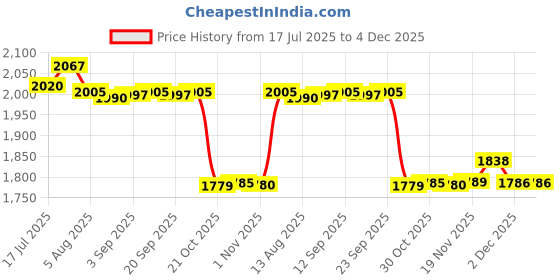 amazon.in Enakshi® Wall Mounted Mailbox Wide Opening Collection Box for Cards Newspapers School Green Price History Graph from 17 Jul 2025 to 4 Dec 2025