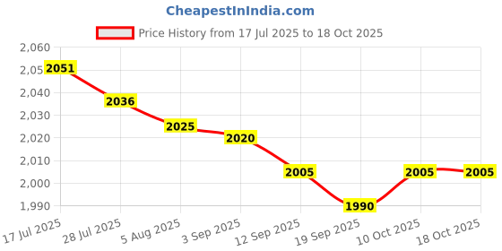 amazon.in Enakshi® Wall Mounted Mailbox Wide Opening Collection Box for Cards Newspapers School White Price History Graph from 17 Jul 2025 to 18 Oct 2025