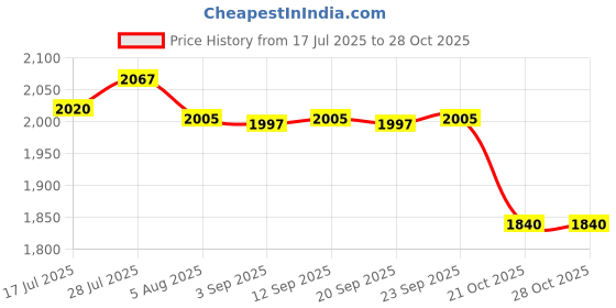 amazon.in Enakshi® Wall Mounted Mailbox Wide Opening Collection Box for Cards Newspapers School Yellow Price History Graph from 17 Jul 2025 to 28 Oct 2025