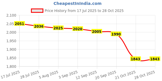 amazon.in Enakshi® Wall Mounted Mailbox Wide Opening Collection Box for Cards Newspapers School Yellow Price History Graph from 17 Jul 2025 to 28 Oct 2025