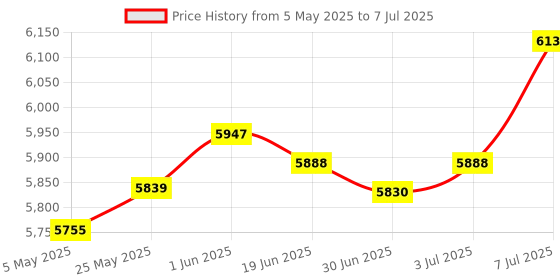 amazon.in Enakshi® Wall Mounted Pool Skimmer Wear Resistant 58233 Swimming Pool Surface Skimmer|Home & Garden | Pools & Spas | Pool Equipment & Parts | Pool Skimmer Systems & Baskets Price History Graph from 5 May 2025 to 7 Jul 2025