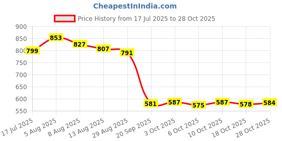 amazon.in Enakshi® Wall Mounted Wall Bracket Outdoor Hanigng Planter Rings for Garden Yard Wall 5inch|Yard, Garden & Outdoor Living |Plant Care, Soil & Accessories | Baskets, Pots & Window Boxes Price History Graph from 17 Jul 2025 to 28 Oct 2025