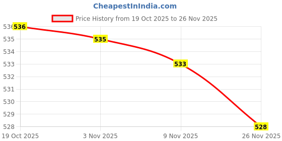 amazon.in Enakshi® Water Dish Small Decorations Water Reptile Bowl for Gecko Scorpion Chameleon Style D|Pet Supplies | Reptile Supplies' Price History Graph from 19 Oct 2025 to 26 Nov 2025