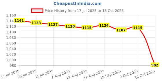 amazon.in Enakshi® Water Exercise Discs Comfortable Underwater Resistance for Pool Beach Summer Blue White|Sporting Goods | Fitness Running & Yoga | Fitness Equipment & Gear | Aquatic Fitness Equipment Price History Graph from 17 Jul 2025 to 18 Oct 2025