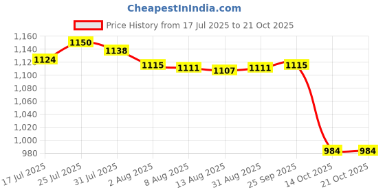 amazon.in Enakshi® Water Exercise Discs Comfortable Underwater Resistance for Pool Beach Summer Blue White|Sporting Goods | Fitness Running & Yoga | Fitness Equipment & Gear | Aquatic Fitness Equipment Price History Graph from 17 Jul 2025 to 20 Oct 2025