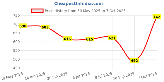 amazon.in Enakshi® Water Flow Sensor Flowmeter Hall Flow Sensor Water Control 0.3-6L/min|Business & Industrial | Automation, Motors & Drives | Sensors | Other Sensors Price History Graph from 30 May 2025 to 7 Oct 2025