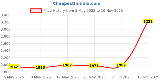 amazon.in Enakshi® Water Fountain Spray Head For Garden Amusement Library Pool -Aerated Nozzle|Business & Industrial | Heavy Equipment Attachments | Irrigation Equipment Price History Graph from 5 May 2025 to 19 Nov 2025