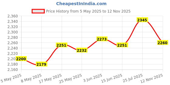 amazon.in Enakshi® Water Fountain Spray Head For Garden Amusement Library Pool -Flower Column|Business & Industrial | Heavy Equipment Attachments | Irrigation Equipment Price History Graph from 5 May 2025 to 12 Nov 2025