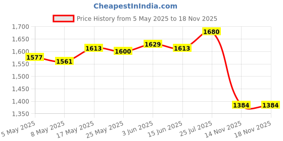amazon.in Enakshi® Water Fountain Spray Head For Garden Pond Amusement Library -Multi Branch|Business & Industrial | Heavy Equipment Attachments | Irrigation Equipment Price History Graph from 5 May 2025 to 17 Nov 2025