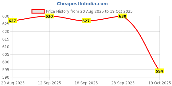 amazon.in Enakshi® Waterproof Arm Sleeves Covers for Boys Girls Arm Protection for Kindergarten Black|Home & Garden | Kitchen, Dining & Bar | Linens & Textiles | Other Kitchen Linen & Textiles Price History Graph from 20 Aug 2025 to 19 Oct 2025