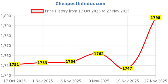 amazon.in Enakshi® Weaving Loom Kit Creative Toy Pot Holder Loops for Beginners Adults Knit Hat Style B|Crafts | Needlecrafts & Yarn | Weaving | Weaving Looms Price History Graph from 17 Oct 2025 to 27 Nov 2025