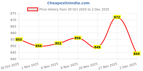 amazon.in Enakshi® Weaving Looms Kit Mini Hand Knitting Tool for Blankets Sewing Weaving Lovers|Crafts | Needlecrafts & Yarn | Weaving | Weaving Looms Price History Graph from 30 Oct 2025 to 2 Dec 2025