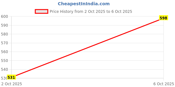 amazon.in Enakshi® Wide Mouth Water Bottle Replacement Lid | Leak Proof Flask Cap with Carry Loop | Durable Food-Grade PP for Sports & Outdoor Hydration Price History Graph from 2 Oct 2025 to 6 Oct 2025