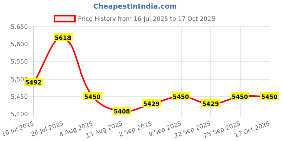 amazon.in Enakshi® Window Awning Door Canopy Window Canopy Exterior for Balcony Exterior Garage 35x50cm|Home & Garden | Yard, Garden & Outdoor Living | Garden Structures & Shade | Awnings & Canopies Price History Graph from 16 Jul 2025 to 15 Oct 2025