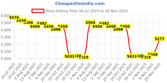 amazon.in Enakshi® Window Awning Door Canopy Window Canopy Exterior for Balcony Exterior Garage 35x50cm|Home & Garden | Yard, Garden & Outdoor Living | Garden Structures & Shade | Awnings & Canopies Price History Graph from 16 Jul 2025 to 29 Nov 2025