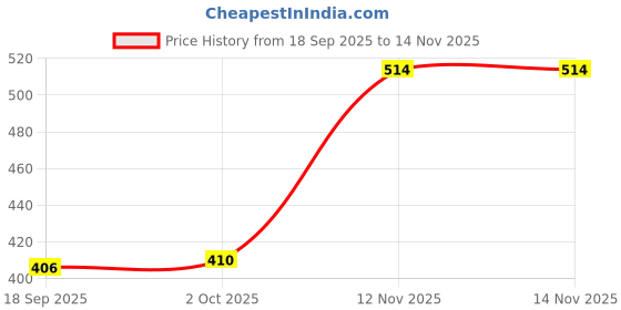 amazon.in Enakshi® Window Pulley Wheel Sliding Door Fittings Hardware | Sliding Door Roller for Bathroom Office | For Home, Office & Kitchen Sliding Use | Stainless Steel 6.4cm x 1.4cm x 1.35cm durable roller Price History Graph from 18 Sep 2025 to 14 Nov 2025