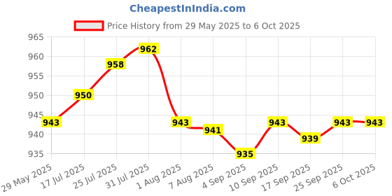 amazon.in Enakshi® Window Switch Extension EE-235 for Jimny Jimny Sierra Jb64 Jb74|Automotive Tools & Supplies | Other Auto Tools & Supplies Price History Graph from 29 May 2025 to 6 Oct 2025