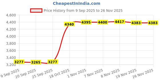 amazon.in Enakshi® Window Vent Kit Sturdy Sliding Door AC Vent Kit for Repair Duct Fans AC Unit 2pcs with interface|Home & Garden Price History Graph from 9 Sep 2025 to 26 Nov 2025