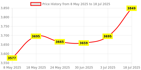 amazon.in Enakshi® Wired Water Leak Sensor Metal Alarm Detector for Indoor Computer Room Pool|Home & Garden | Home Improvement | Home Security | Sensors & Motion Detectors Price History Graph from 8 May 2025 to 3 Jul 2025